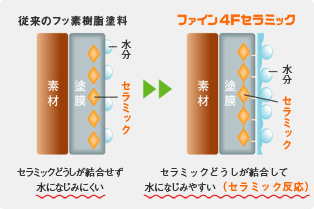 超低汚染性防藻防カビ性