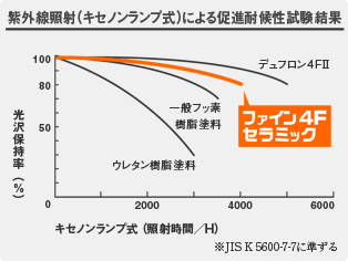 強烈な紫外線や風雨をしっかり弾いて、塗りたての美しさを持続