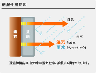 住宅内部から湿気を放出して、建物のコンディションを最適に