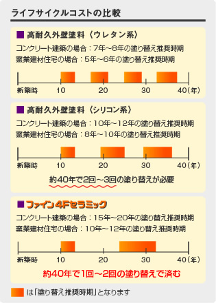 ライフサイクルコストの比較