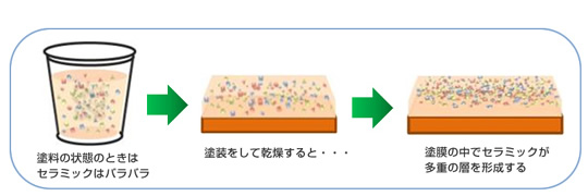 特殊で微小なセラミックビーズ