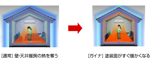 ガイナ塗装で部屋全体がすぐに温まる