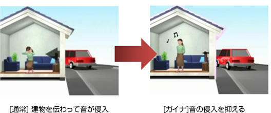 生活環境と騒音