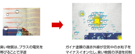 臭いを引き寄せる静電気