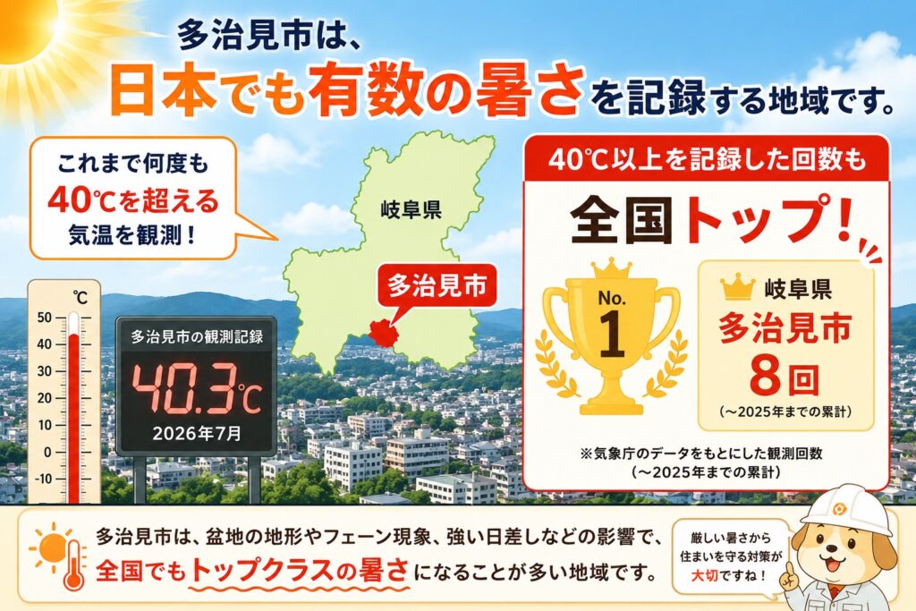 日成ホーム　多治見　酷暑　全国トップ